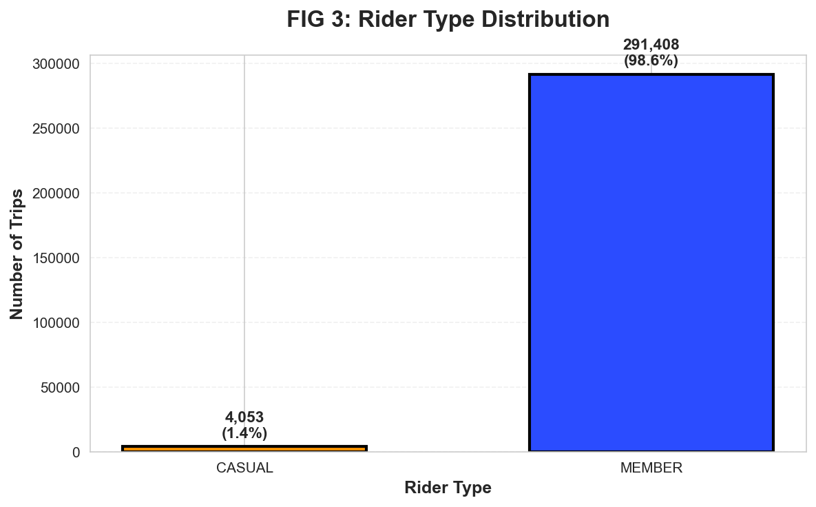 Rider Type Distribution