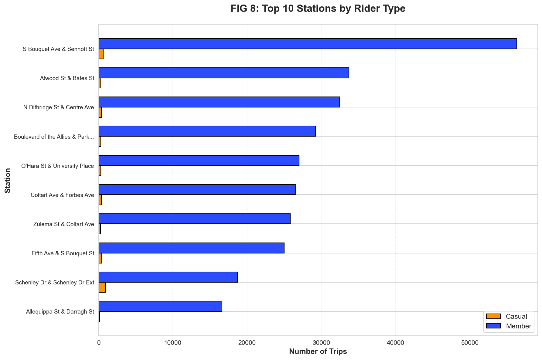Top Stations by Rider Type