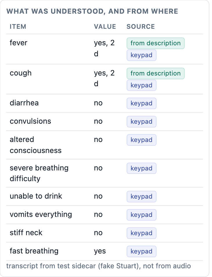 Table: what was understood and from where, description or keypad