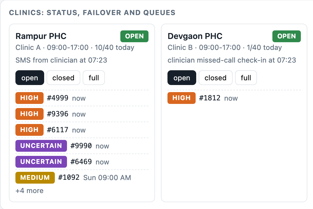 Rampur PHC and Devgaon PHC status and queues